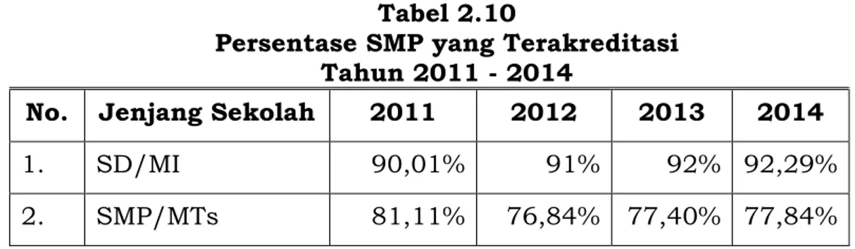 Tabel 2.9 menggambarkan hasil persentase SD dan SLTP yang  terakreditasi di Kabupaten Karawang pada tahun 2011, 2012, 2013,  dan 2014 adalah sebagai berikut : 