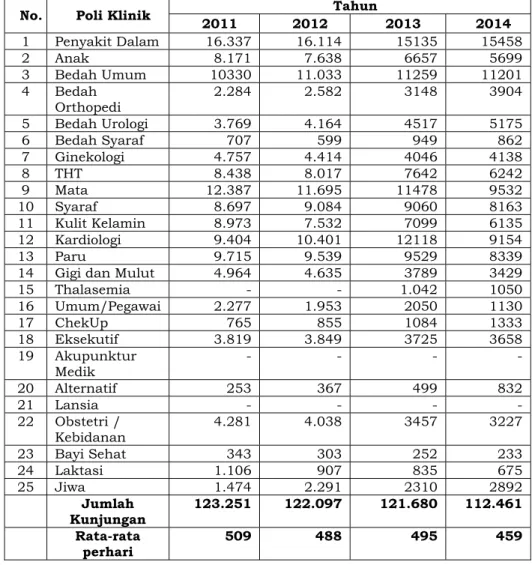 Tabel di bawah menggambarkan bahwa kunjungan  Rawat Jalan pada tahun 2014  mengalami penurunan  sebesar  7,57 % dibanding tahun 2013