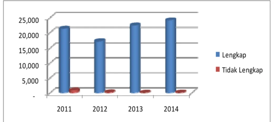 Grafik Komposisi Jumlah Catatan Medis   Tahun 2012-2014                            ‐ 5,000 10,000 15,000 20,000 25,000  2011 2012 2013 2014 Lengkap Tidak Lengkap                                                       Sumber: RSUD Kabupaten Karawang 