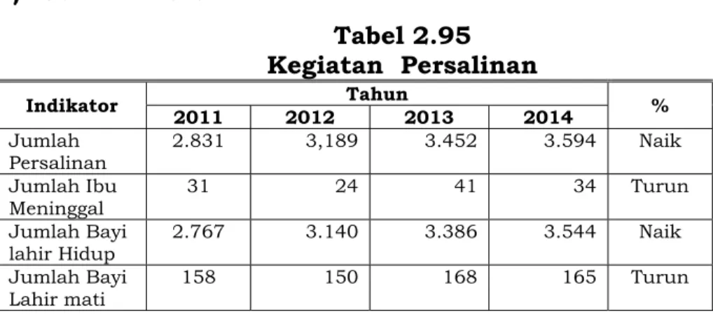 Tabel 2.96  Pemeriksaan Bumil  Indikator  Tahun  2011  2012 2013 2014  Pemeriksaan Ibu  Hamil  4.281  4.038  3.457 3.227                              Sumber: RSUD Kabupaten Karawang 