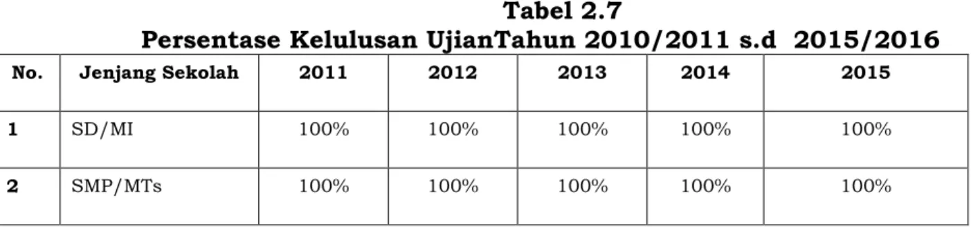 Tabel  2.4  menggambarkan  jumlah  peserta  ujian  pada  jenjang  SD  dan  SLTP  di  Kabupaten  Karawang  pada  tahun  2011/2012 sampai dengan 2014/2015, adalah sebagai berikut : 