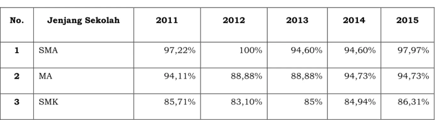 Tabel 2.15, 2.16, dan 2.17 menggambarkan hasil persentase  kelulusan  jenjang  pendidikan  menengah  di  Kabupaten  Karawang  pada  tahun  2010/2011  sampai  dengan  2014/2015