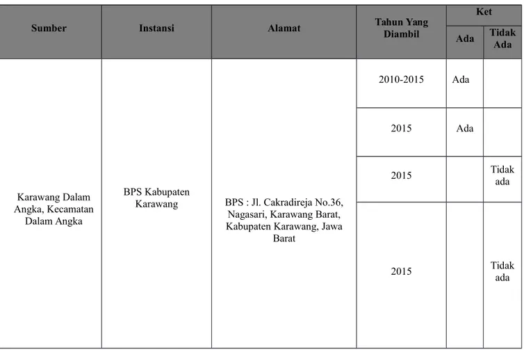 table menurut desa) Karawang Dalam Angka, Kecamatan