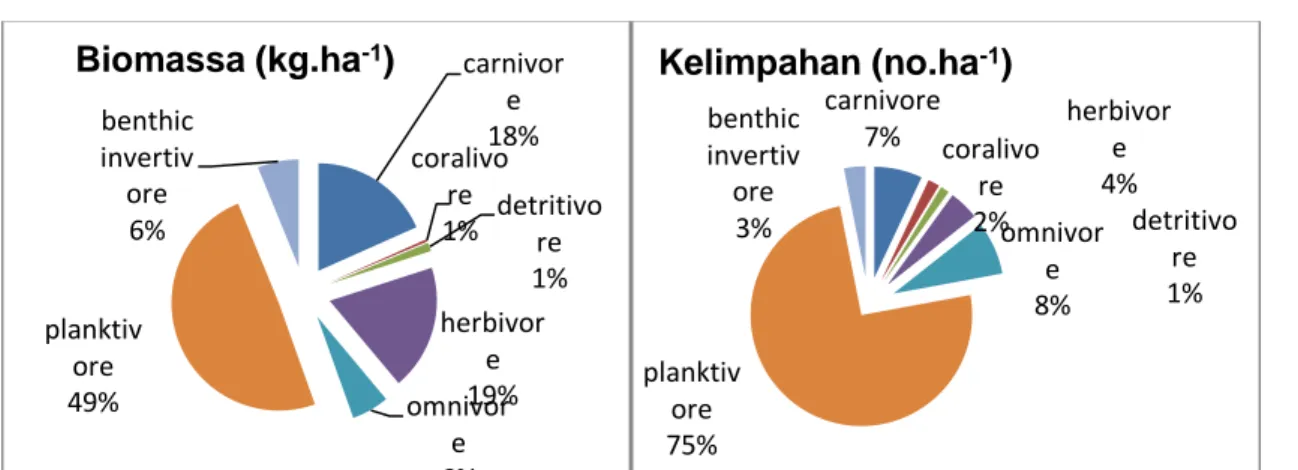 Gambar 4. Nilai biomassa dan kelimpahan ikan karang berdasarkan tipe pemakannya. 