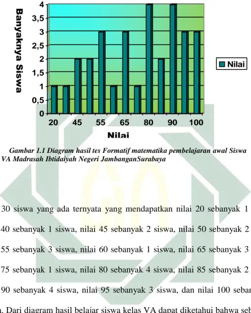 Gambar 1.1 Diagram hasil tes Formatif matematika pembelajaran awal Siswa   kelas VA Madrasah Ibtidaiyah Negeri JambanganSurabaya 