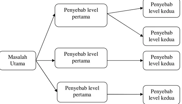 Gambar 1. Pohon Masalah Model Pertama Masalah Utama Penyebab level pertama Penyebab level pertama Penyebab level pertama  Penyebab  level kedua Penyebab level kedua Penyebab level kedua Penyebab level kedua 