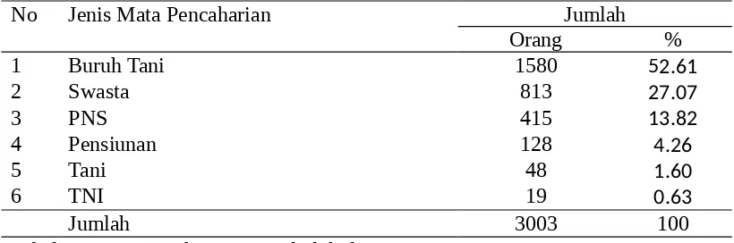Tabel 1. Mata pencaharaian Penduduk di Desa Rancamanyar
