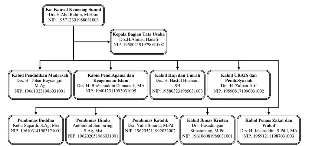 Gambar 2.1 Struktur Organisasi Kantor Wilayah Kementerian Agama Provinsi Sumatera Utara 