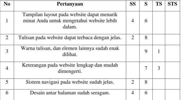 Tabel 1.  Penilaian Responden Terhadap Website Permai 