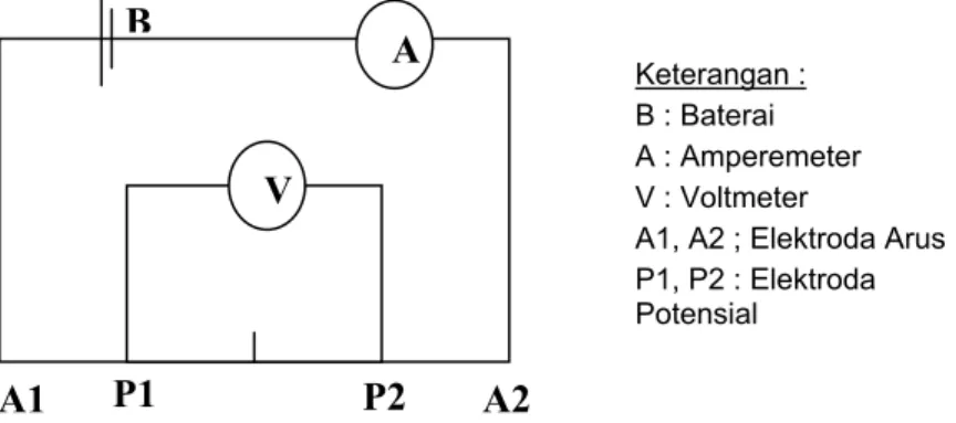 Gambar 2. Pengukuran geolistrik tahanan jenis dengan konfigurasi  Schlumberger  (7)BAV A1 A2 P1 P2 Keterangan : B : Baterai A : Amperemeter V : Voltmeter 