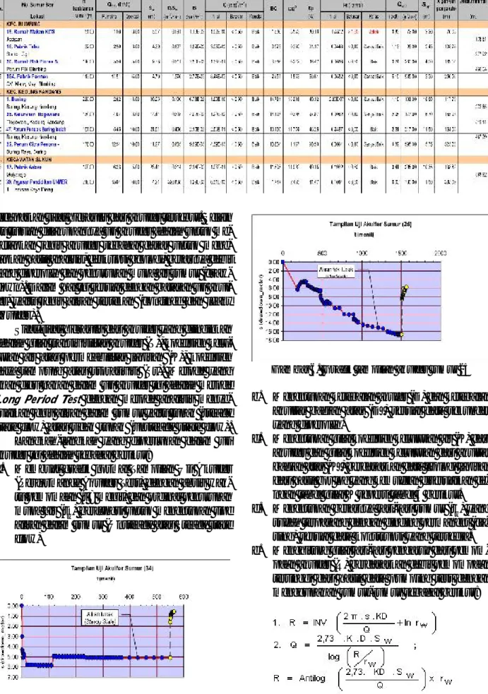 Gambar 6.  Grafik tampilan akuifer sumur 34