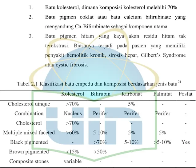 Tabel 2.1 Klasifikasi batu empedu dan komposisi berdasarkan jenis batu 21  Kolesterol  Bilirubin  Karbonat  Palmitat  Fosfat 
