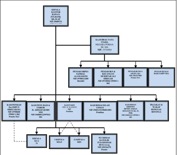 Gambar 2.1 Struktur Organisasi Kantor Kementerian Agama Kota  Medan 