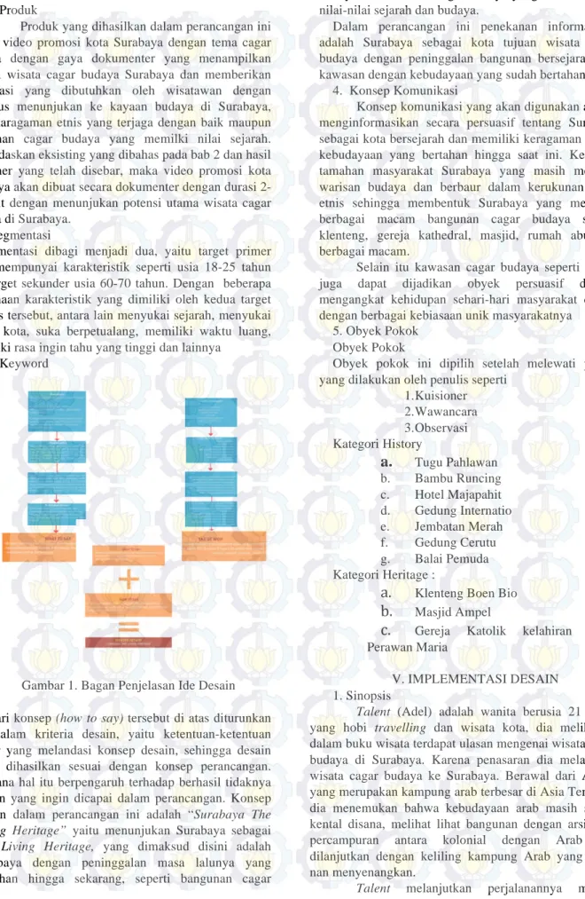 Gambar 1. Bagan Penjelasan Ide Desain 