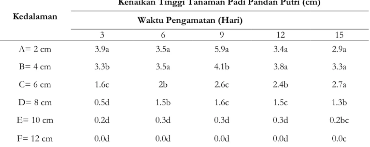 Tabel  1.  Hasil  uji  DMRT  Pengaruh  Kedalam  Terhadap  Kenaikan  Tinggi  Tanaman  yang  Dilakukan   Selama 15 Hari