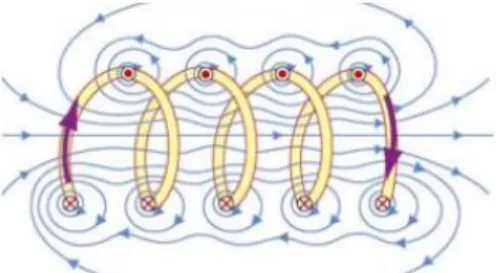 Gambar 2.3 Medan magnet yang ditimbulkan oleh soilenoid  Dapat  dilihat  bahwa  medan  magnet  yang  ditimbulkan  oleh  solenoid,  khususnya  di  dalam  solenoid  seragam(Doucot  &amp; 
