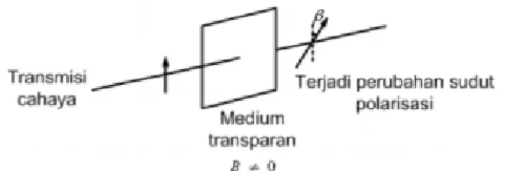 Gambar 2.6 Transmisi cahaya pada meduim yang dipengaruhi  medan magnet (Respita &amp; dkk, 2007) 