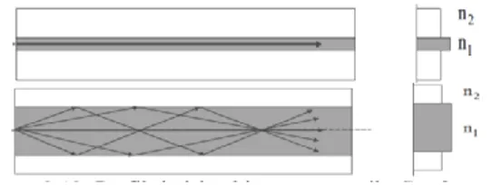 Gambar 2.11 Profil Indeks bias serat optik singlemode dan  multimode(Bahtiar, 2008). 