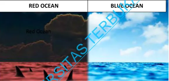 Gambar 2.1. Red Ocean vs Blue Ocean 