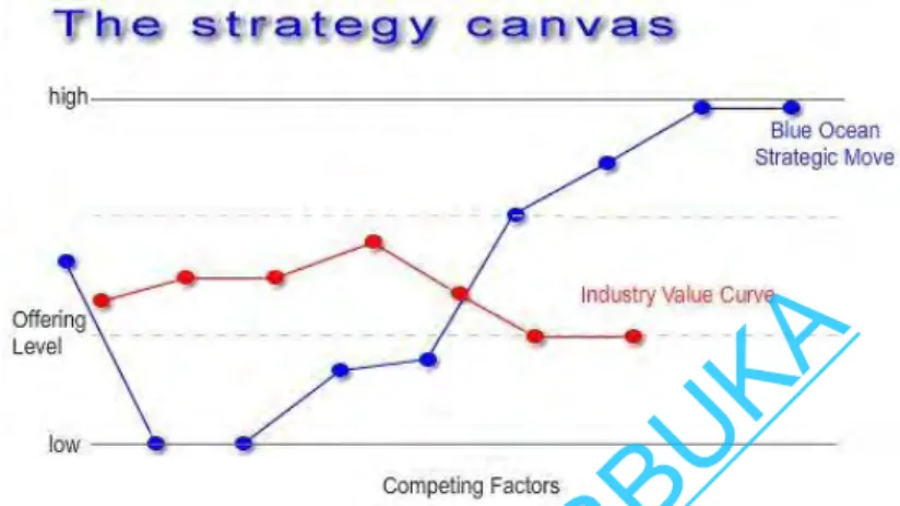 Gambar 3.1 Strategy Canvas pada BOS 