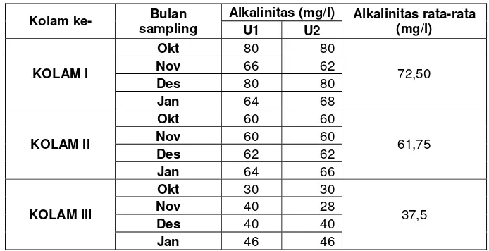 Tabel 10. Nilai parameter alkalinitas kolam penelitian 