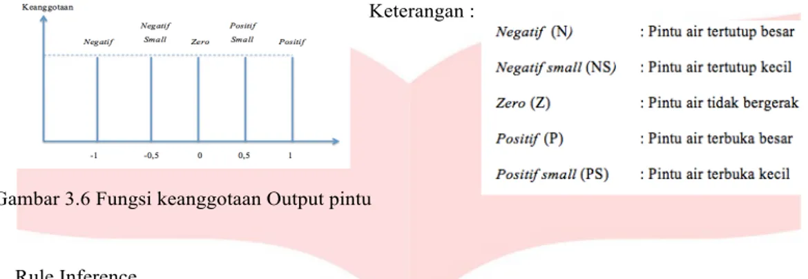 Gambar 3.6 Fungsi keanggotaan Output pintu 