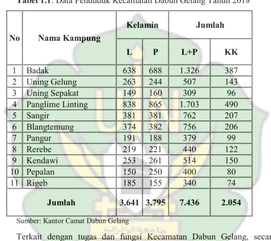 Tabel 1.1: Data Penduduk Kecamatan Dabun Gelang Tahun 2018 