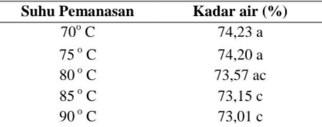 Tabel  1.  Hasil  analisa  dihydrocapsaicin  cabai  merah  giling kasar   Suhu  Pemanasan  Dihydrocapsaicin (µg/g)  Tingkat  Kepedasan  (SHU)  70 o  C  39,63  638,043  75  o  C  55,03  885,983  80  o  C  54,14  871,654  85  o  C  57,57  926,887  90  o  C  