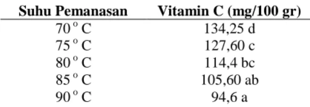 Tabel  3  menunjukkan  bahwa  cabai  merah  giling  kasar  memiliki  kandungan  vitamin  C  berkisar  antara  94,6-134,25  mg/100  g