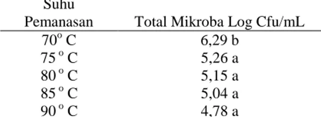 Tabel  5.  Total  mikroba  cabai  merah  giling  kasar  dengan perlakuan suhu pemanasan 
