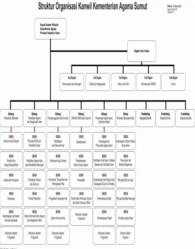 Gambar 2.1 :  Struktur Organisasi Kantor Wilayah Kementerian Agama Provinsi  Sumatera Utara 
