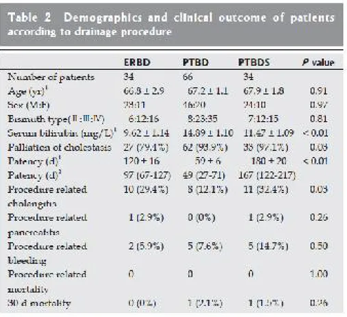 Tabel di atas menunjukkan luaran klinis dari pasien-pasien yang menjalani prosedur drainase  bilier  yang  berbeda