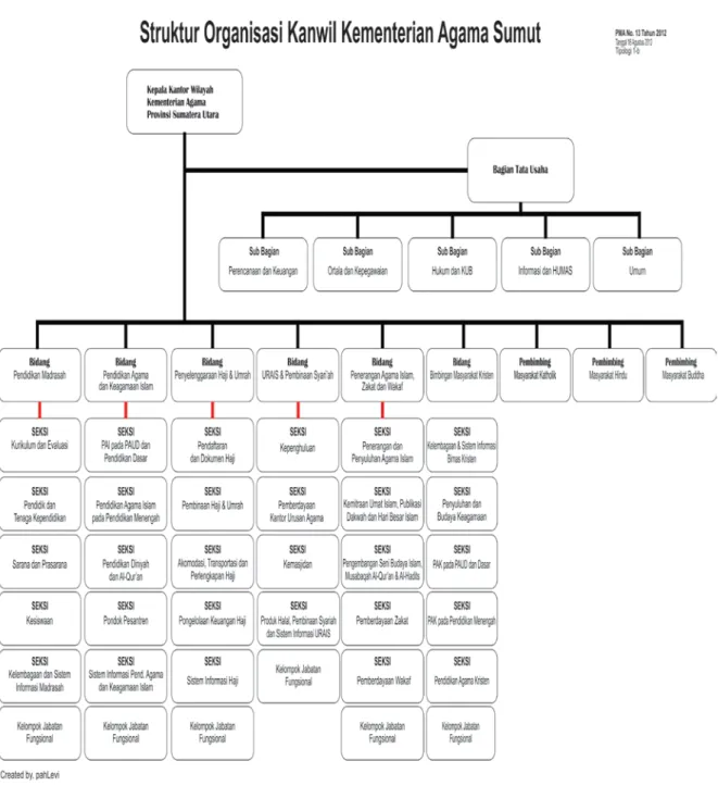 Gambar 2.1 Struktur Organisasi Kantor Wilayah Kementerian Agama Provinsi            Sumatera Utara(2015) 