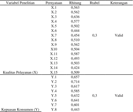 Tabel 1. Uji validitas variabel kualitas pelayanan (x) dan kepuasan konsumen (y)  Variabel Penelitian  Pernyataan  Rhitung  Rtabel  Keterangan 