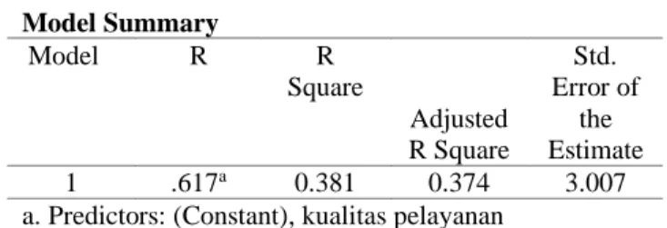 Tabel 4. Koefesien Korelasi  Model Summary  Model  R  R  Square  Adjusted  R Square  Std