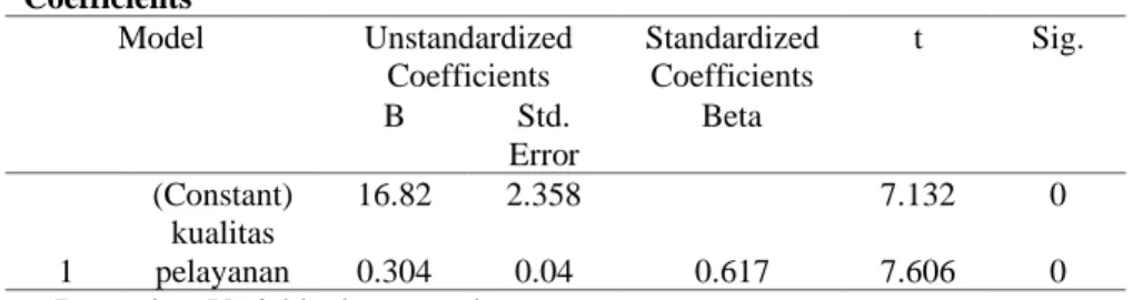 Tabel 6. Uji Parsial  Coefficients a Model  Unstandardized  Coefficients  Standardized Coefficients  t  Sig