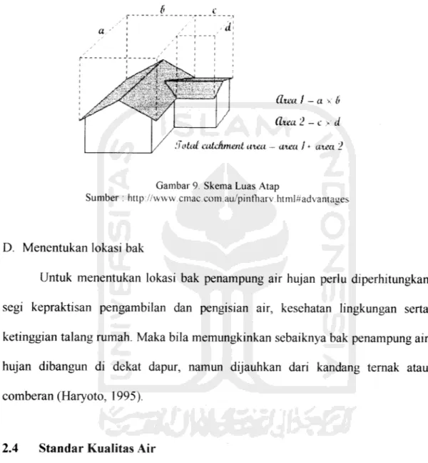 Gambar 9. Skema Luas Atap