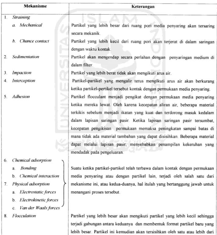 Tabel 4. Mekanisme Penyisihan Partikel Dalam Media Granular