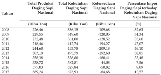 Tabel 12. Proyeksi Ketersediaan Daging Sapi Nasional Berdasarkan atas Skenario III  Total Produksi Daging Sapi  Nasional Total Kebutuhan Daging Sapi Nasional Ketersediaan Daging Sapi Nasional Persentase ImporDaging Sapi terhadap Kebutuhan Daging 