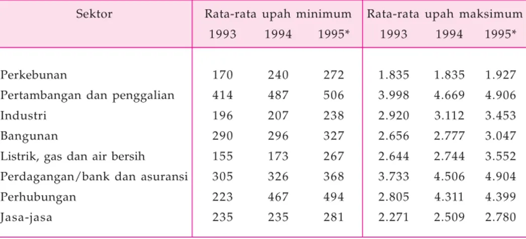 Tabel 1.1 Rata-rata Upah Maksimum dan Minimum Pekerja di Berbagai Sektor per bulan (ribuan rupiah)