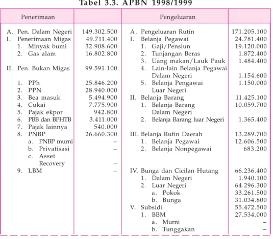 Tabel 3.3. APBN 1998/1999