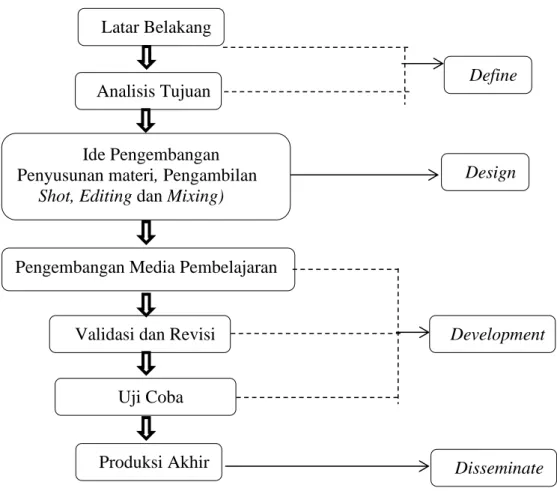 Gambar 3.1. Langkah-Langkah Penelitian R&amp;D Menurut Mulyatiningsih           (2011, hlm.179-183) 