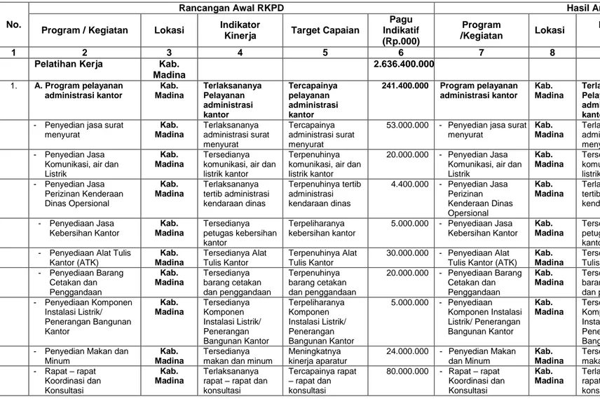 Tabel 2.4. Review terhadap Rancangan Awal RKPD Tahun 2015  Kantor Latihan Kerja Kabupaten Mandailing Natal  