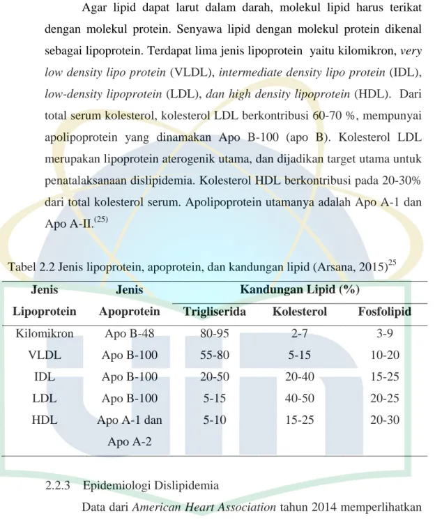 Tabel 2.2 Jenis lipoprotein, apoprotein, dan kandungan lipid (Arsana, 2015) 25 Jenis 