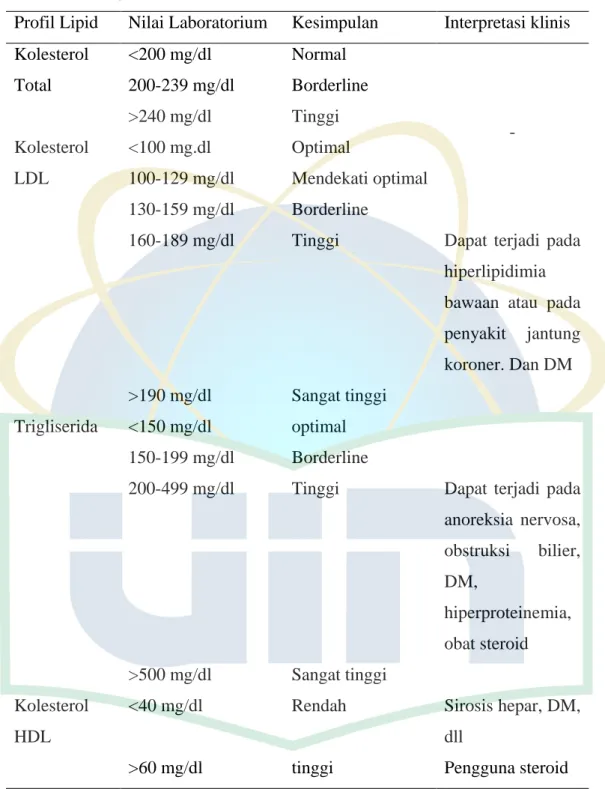 Tabel 2.3 Interpretasi kadar lipid plasma berdasarkan NECP (National Cholesterol  Education Program)  (Sosialine, 2011) 26