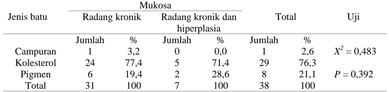 Tabel 3. Distribusi pasien berdasarkan jenis batu dan perubahan mukosa  Jenis batu 