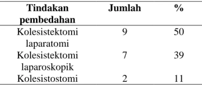 Tabel  5.  Distribusi  pasien  batu  empedu  berdasarkan gejala ikterus dan nilai bililrubin 
