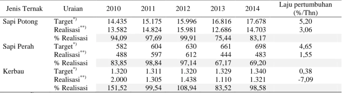Tabel 1. Target dan Realisasi Populasi Sapi dan Kerbau Tahun 2010 -2014  (ribuekor) 