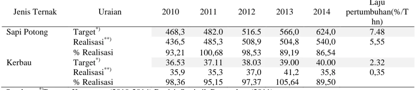 Tabel 2. Target dan Realisasi Produksi Sapi dan Kerbau Tahun 2010 -2014  (ribuTon) 