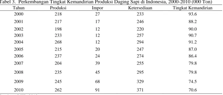Tabel 3.  Perkembangan Tingkat Kemandirian Produksi Daging Sapi di Indonesia, 2000-2010 (000 Ton) 